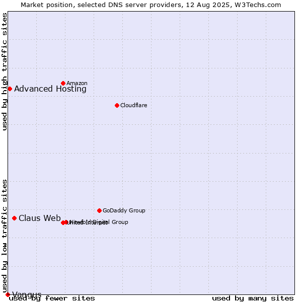 Market position of Claus Web vs. Advanced Hosting vs. Vangus