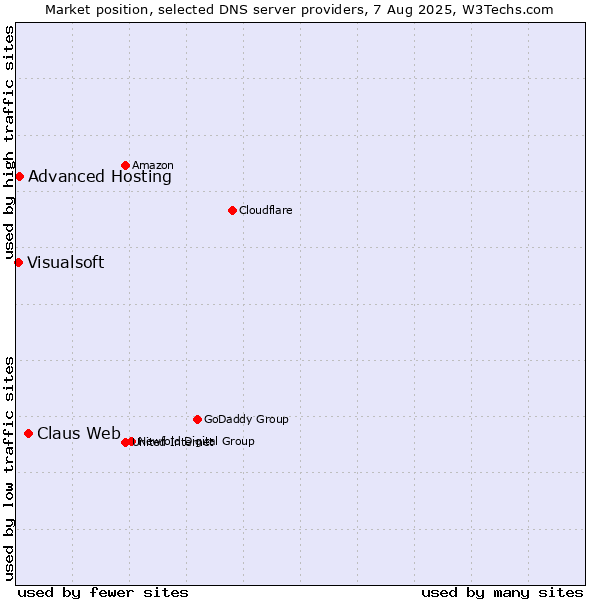 Market position of Claus Web vs. Advanced Hosting vs. Visualsoft