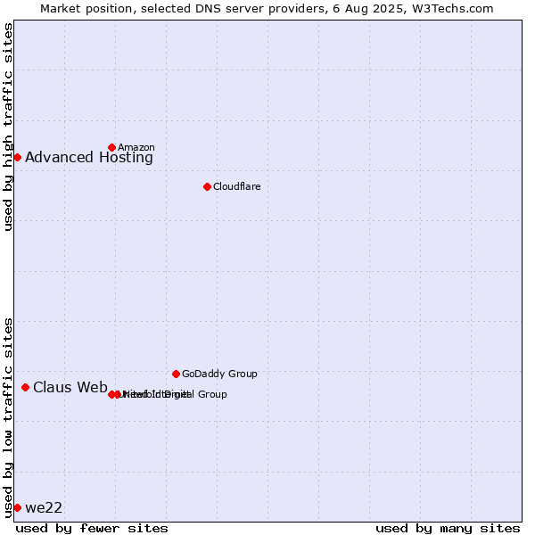 Market position of Claus Web vs. Advanced Hosting vs. we22