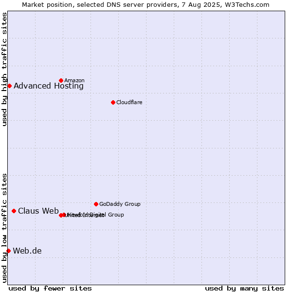 Market position of Claus Web vs. Advanced Hosting vs. Web.de