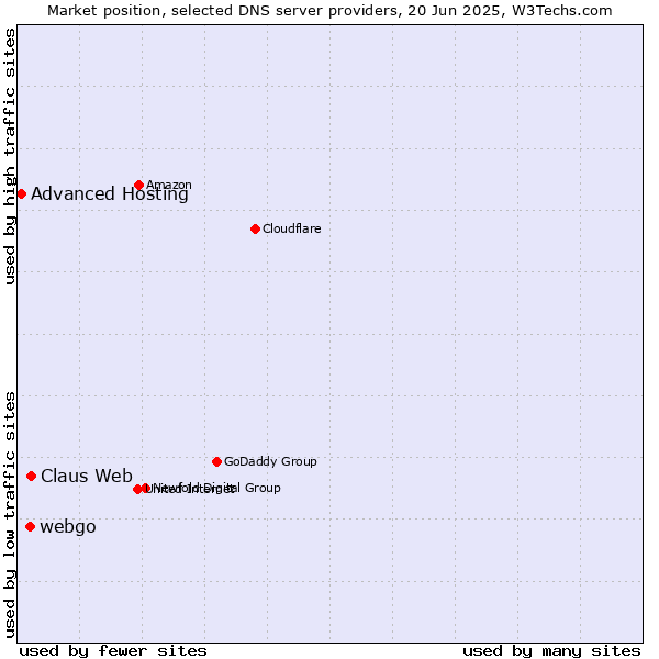 Market position of Claus Web vs. webgo vs. Advanced Hosting