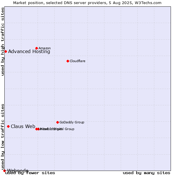 Market position of Claus Web vs. Advanced Hosting vs. Webnode