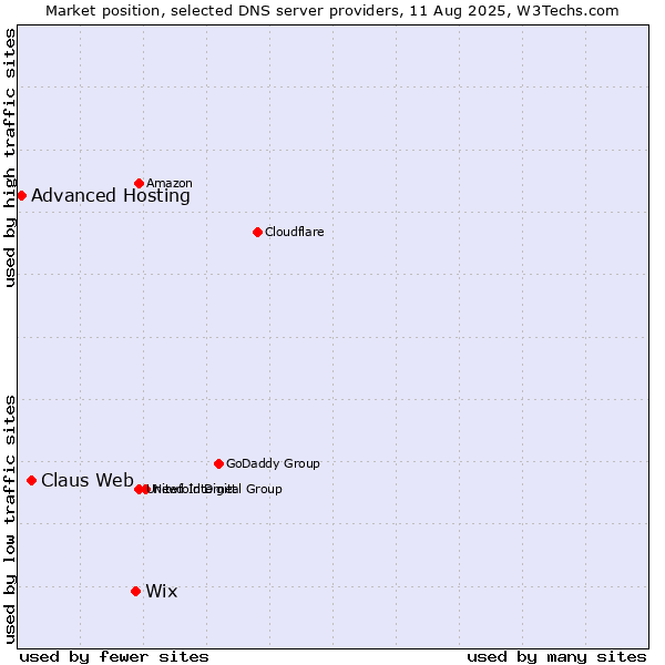 Market position of Wix vs. Claus Web vs. Advanced Hosting
