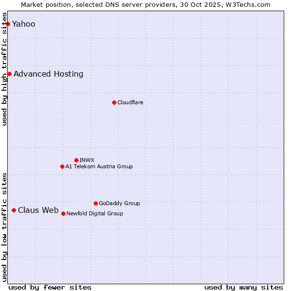 Market position of Claus Web vs. Advanced Hosting vs. Yahoo