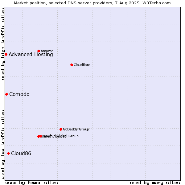 Market position of Cloud86 vs. Comodo vs. Advanced Hosting