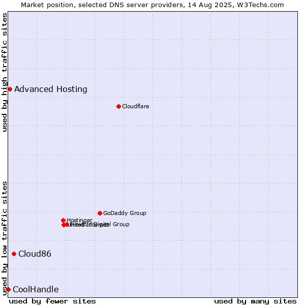 Market position of Cloud86 vs. Advanced Hosting vs. CoolHandle