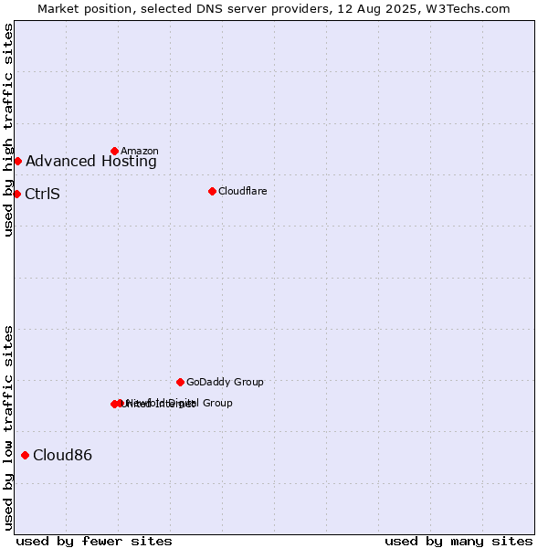 Market position of Cloud86 vs. Advanced Hosting vs. CtrlS