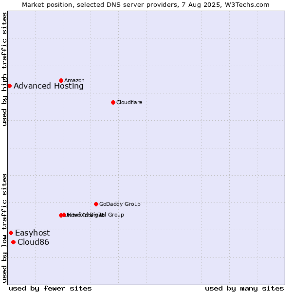 Market position of Cloud86 vs. Easyhost vs. Advanced Hosting