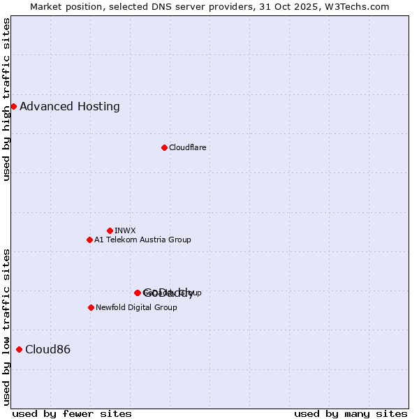 Market position of GoDaddy vs. Cloud86 vs. Advanced Hosting