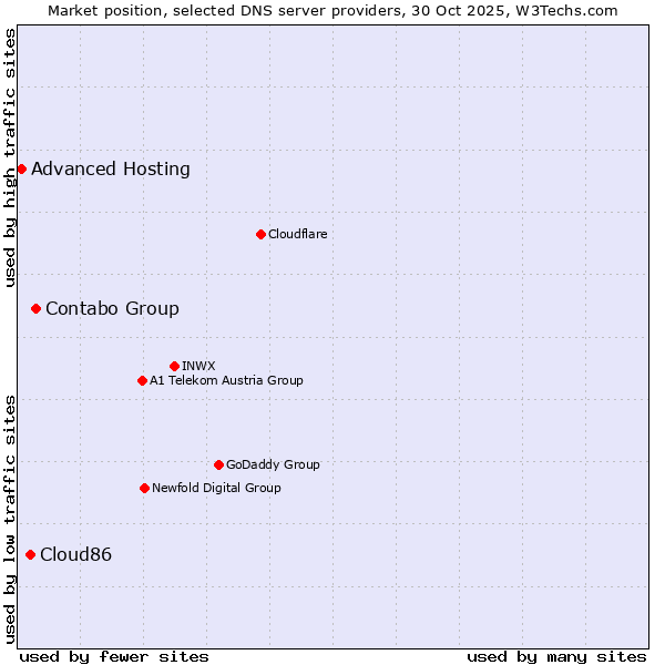 Market position of Contabo Group vs. Cloud86 vs. Advanced Hosting
