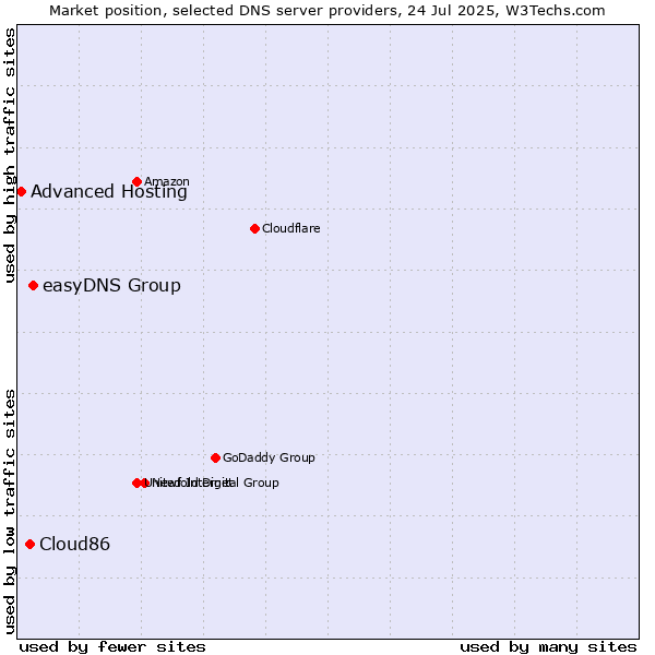 Market position of easyDNS Group vs. Cloud86 vs. Advanced Hosting
