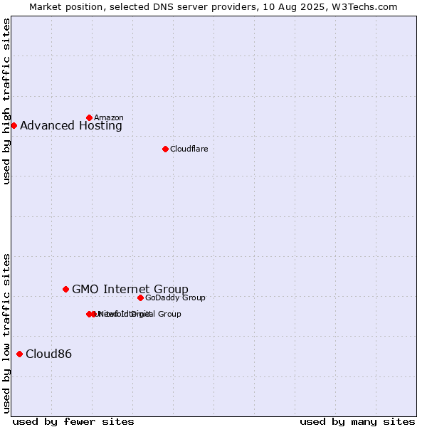 Market position of GMO Internet Group vs. Cloud86 vs. Advanced Hosting