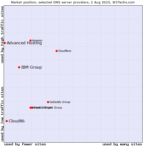 Market position of IBM Group vs. Cloud86 vs. Advanced Hosting