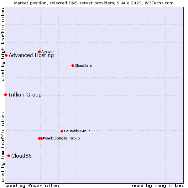 Market position of Cloud86 vs. Advanced Hosting vs. Trillion Group