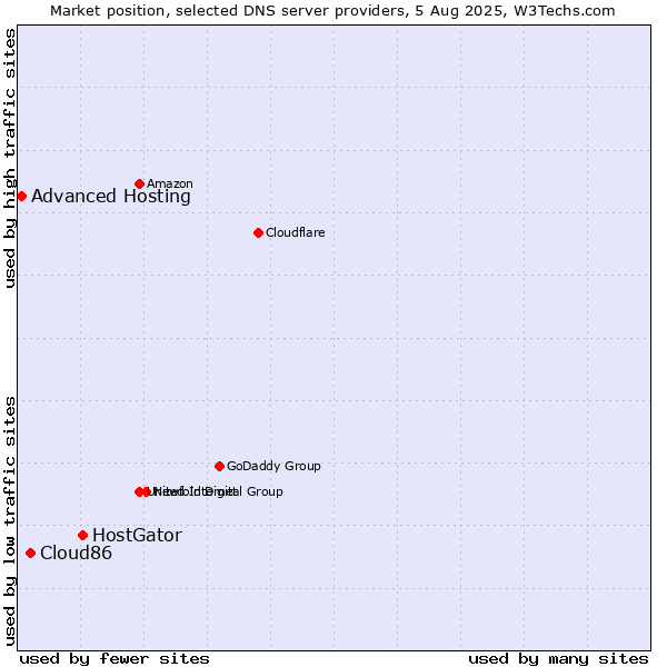 Market position of HostGator vs. Cloud86 vs. Advanced Hosting