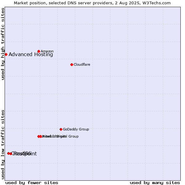 Market position of Hostpoint vs. Cloud86 vs. Advanced Hosting