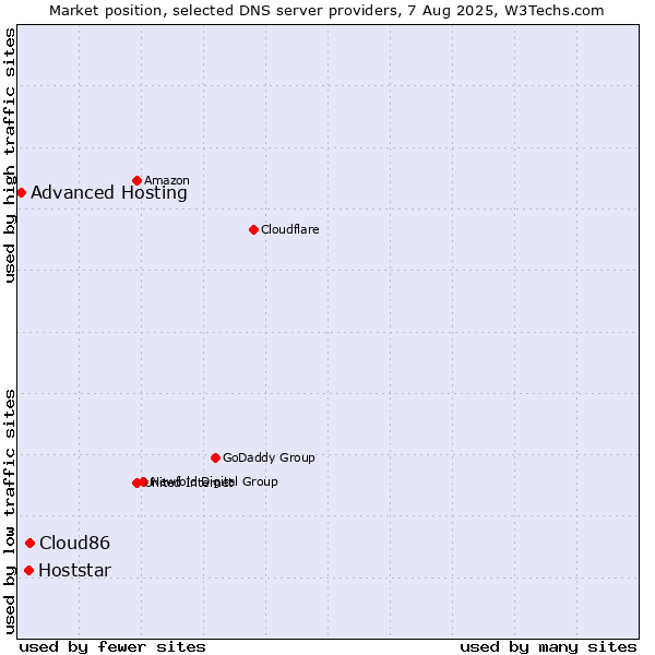 Market position of Cloud86 vs. Hoststar vs. Advanced Hosting