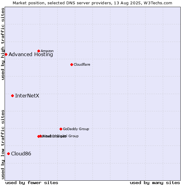Market position of InterNetX vs. Cloud86 vs. Advanced Hosting