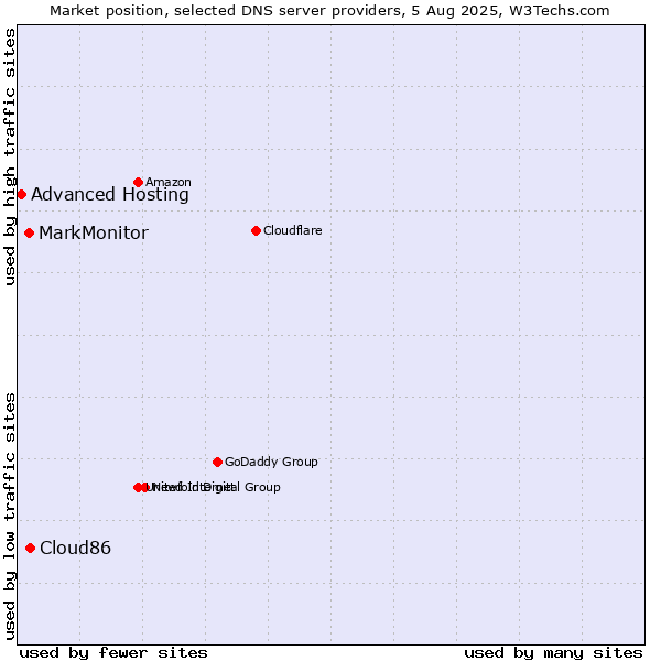 Market position of Cloud86 vs. MarkMonitor vs. Advanced Hosting