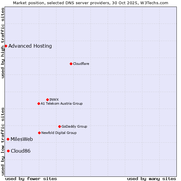 Market position of Cloud86 vs. MilesWeb vs. Advanced Hosting