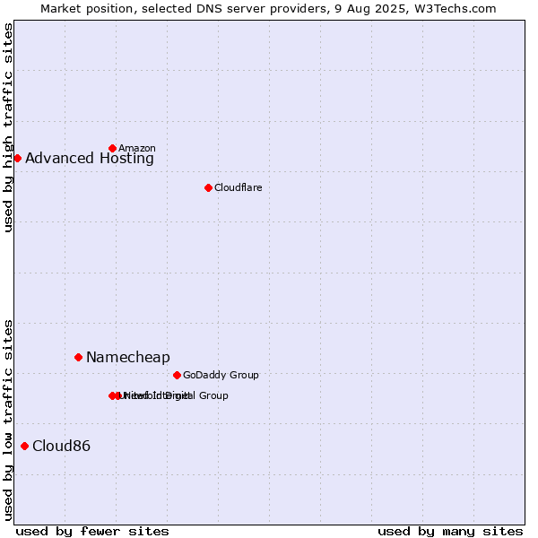 Market position of Namecheap vs. Cloud86 vs. Advanced Hosting