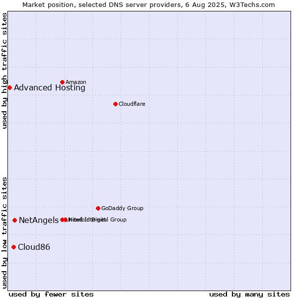 Market position of NetAngels vs. Cloud86 vs. Advanced Hosting
