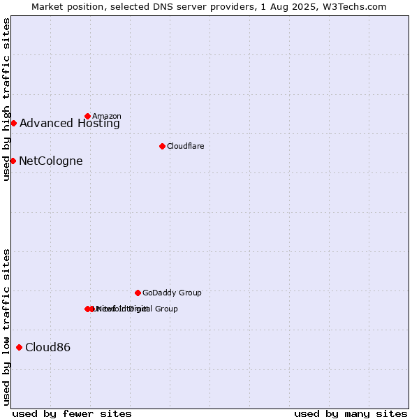Market position of Cloud86 vs. Advanced Hosting vs. NetCologne