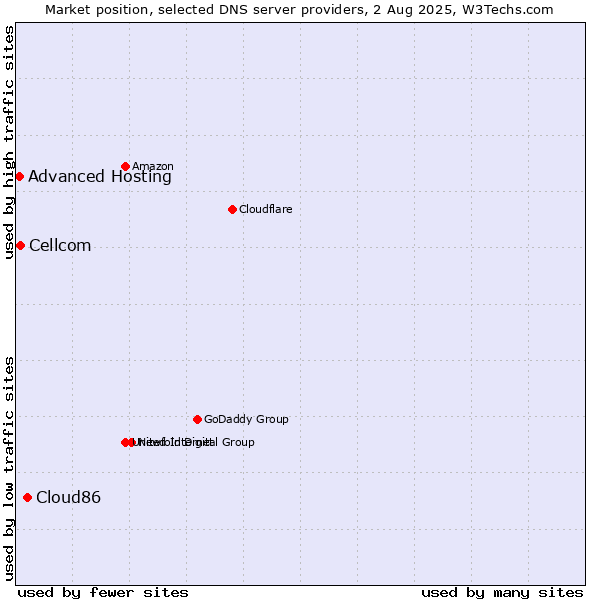Market position of Cloud86 vs. Cellcom vs. Advanced Hosting