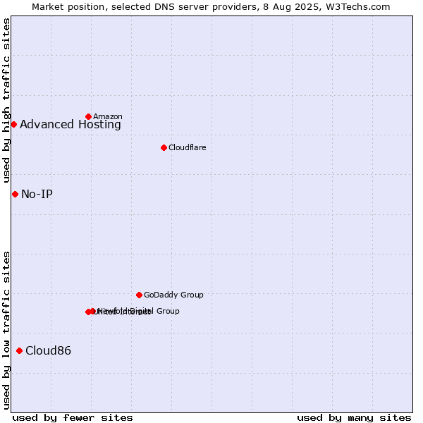 Market position of Cloud86 vs. No-IP vs. Advanced Hosting