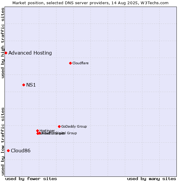 Market position of NS1 vs. Cloud86 vs. Advanced Hosting
