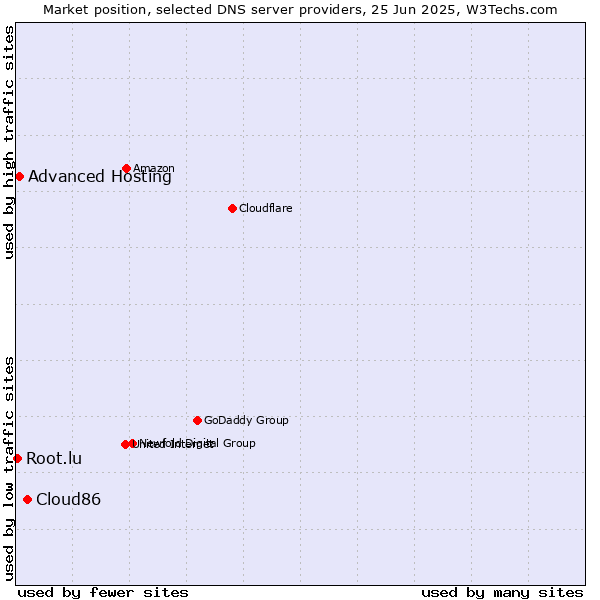 Market position of Cloud86 vs. Advanced Hosting vs. Root.lu
