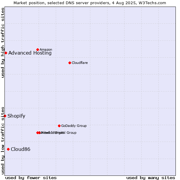 Market position of Cloud86 vs. Advanced Hosting vs. Shopify