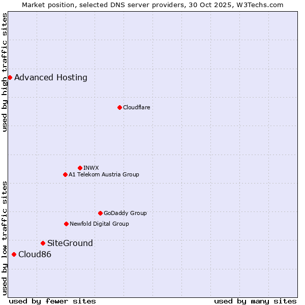 Market position of SiteGround vs. Cloud86 vs. Advanced Hosting