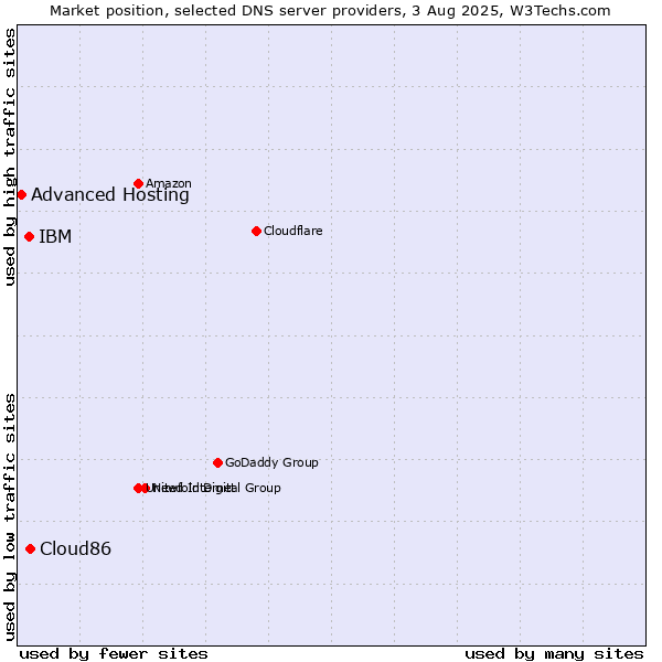 Market position of Cloud86 vs. IBM vs. Advanced Hosting