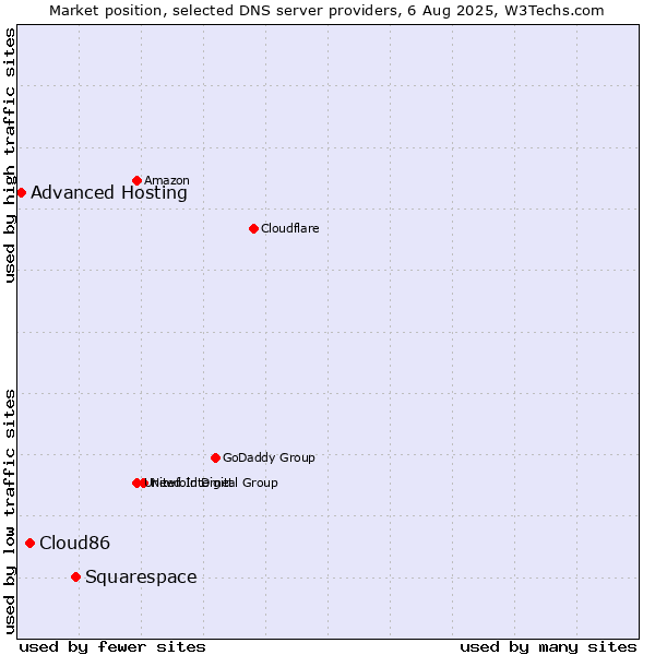 Market position of Squarespace vs. Cloud86 vs. Advanced Hosting