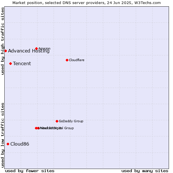 Market position of Tencent vs. Cloud86 vs. Advanced Hosting