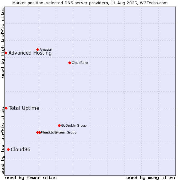 Market position of Cloud86 vs. Total Uptime vs. Advanced Hosting