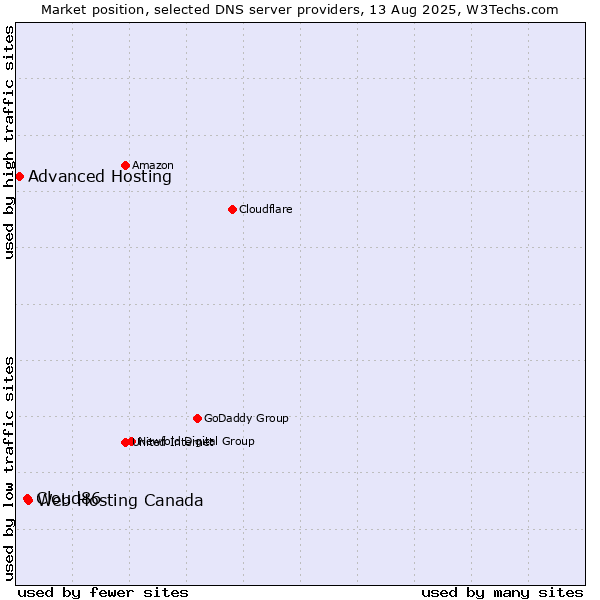 Market position of Web Hosting Canada vs. Cloud86 vs. Advanced Hosting