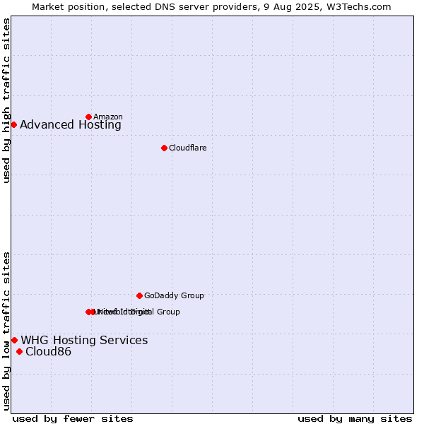 Market position of Cloud86 vs. Advanced Hosting vs. WHG Hosting Services