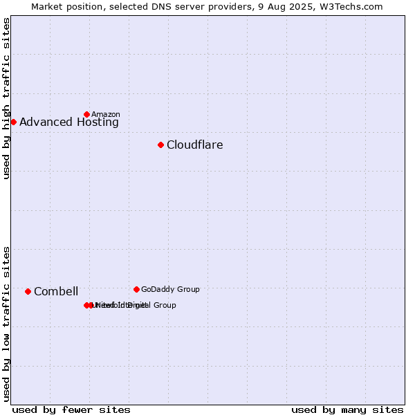 Market position of Cloudflare vs. Combell vs. Advanced Hosting
