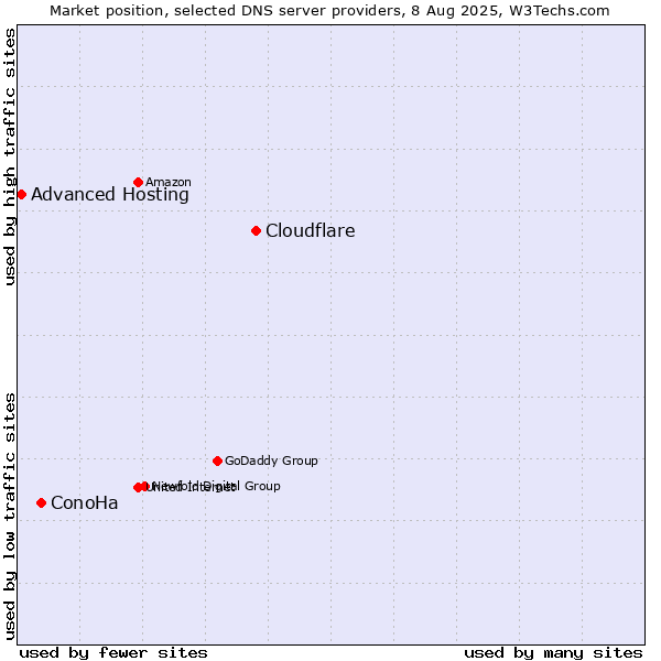Market position of Cloudflare vs. ConoHa vs. Advanced Hosting