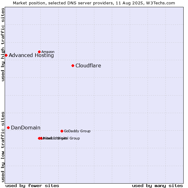 Market position of Cloudflare vs. DanDomain vs. Advanced Hosting