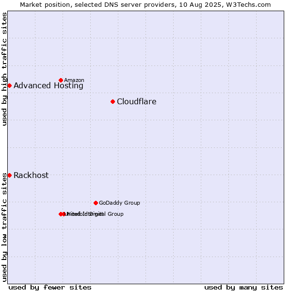 Market position of Cloudflare vs. Rackhost vs. Advanced Hosting