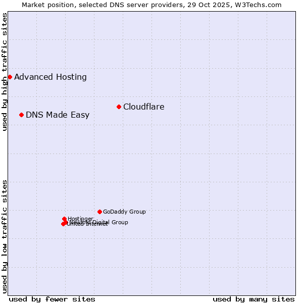 Market position of Cloudflare vs. DNS Made Easy vs. Advanced Hosting