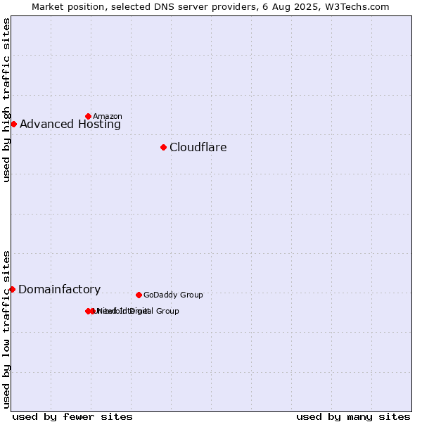 Market position of Cloudflare vs. Advanced Hosting vs. Domainfactory