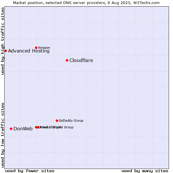 Market position of Cloudflare vs. DonWeb vs. Advanced Hosting