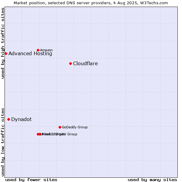 Market position of Cloudflare vs. Dynadot vs. Advanced Hosting
