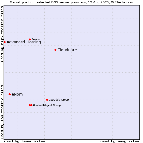 Market position of Cloudflare vs. eNom vs. Advanced Hosting