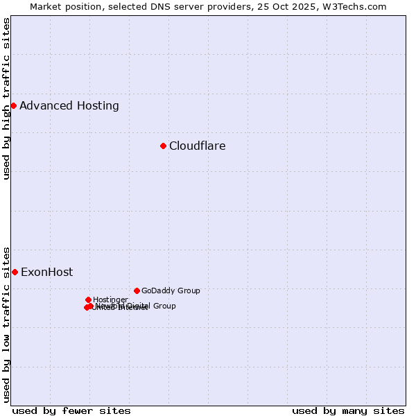 Market position of Cloudflare vs. ExonHost vs. Advanced Hosting