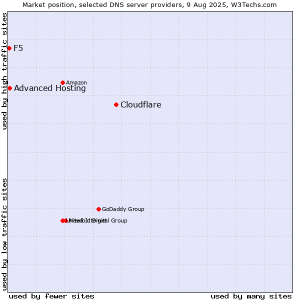 Market position of Cloudflare vs. Advanced Hosting vs. F5